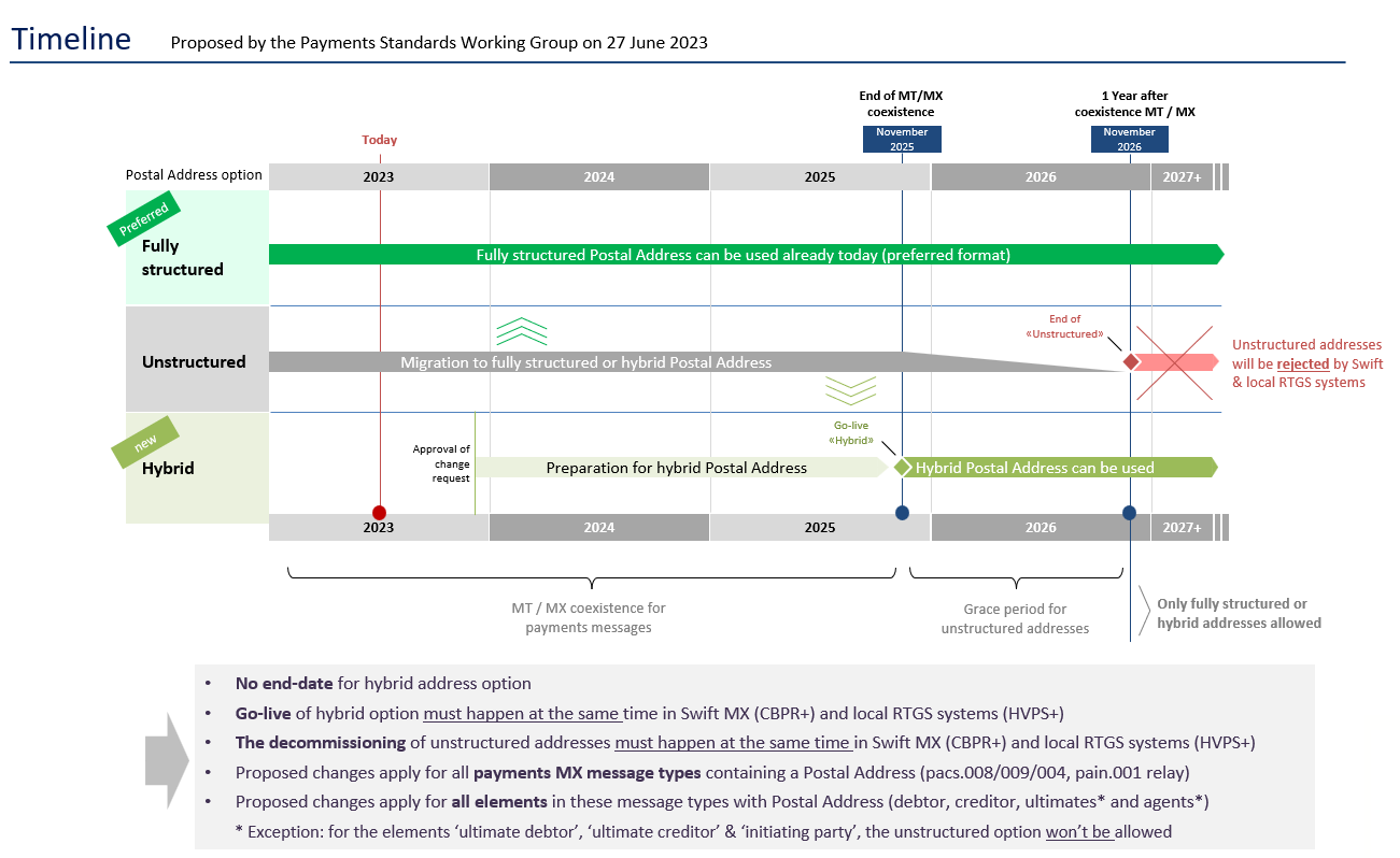 SWIFT calendar for hybrid addresses