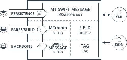 Prowide Core Model Layers