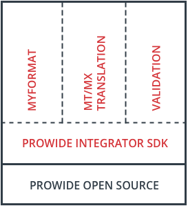 Prowide Integrator Stack